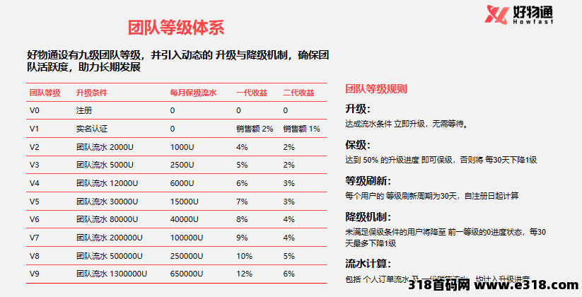 好物通Howfast注册就送200美金，福利跨海项目(3)