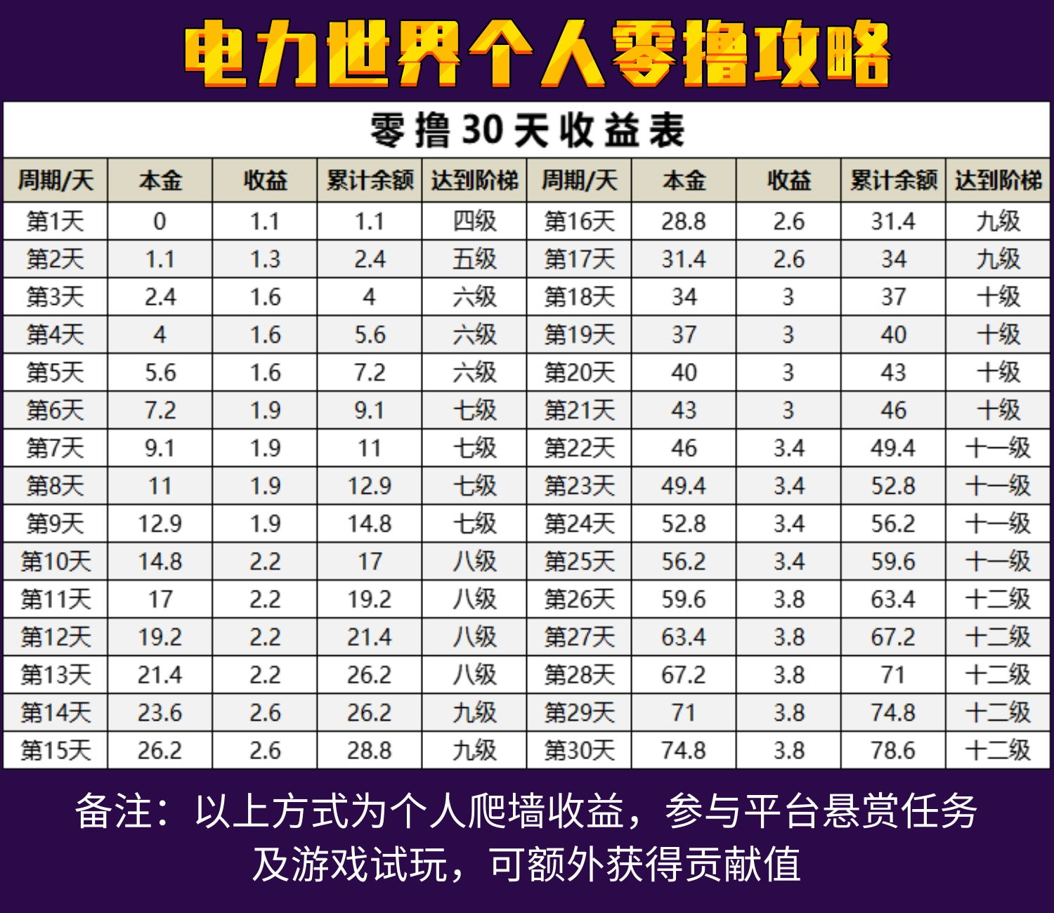 电力世界！爬墙二级收益！无广告！纯零撸！零撸每日爬墙！持久生米！年度黑马！(4)
