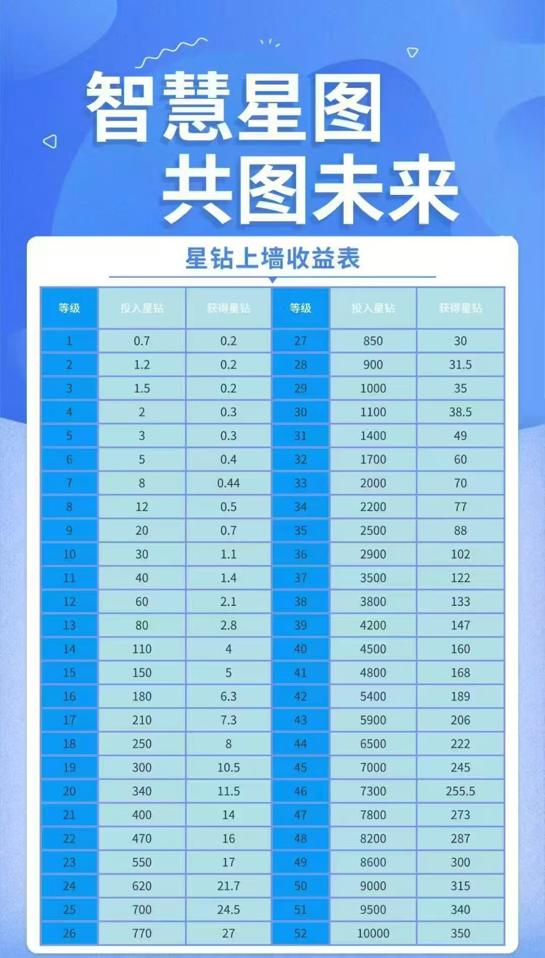 智慧星图零撸,上墙,注册并激活有奖励