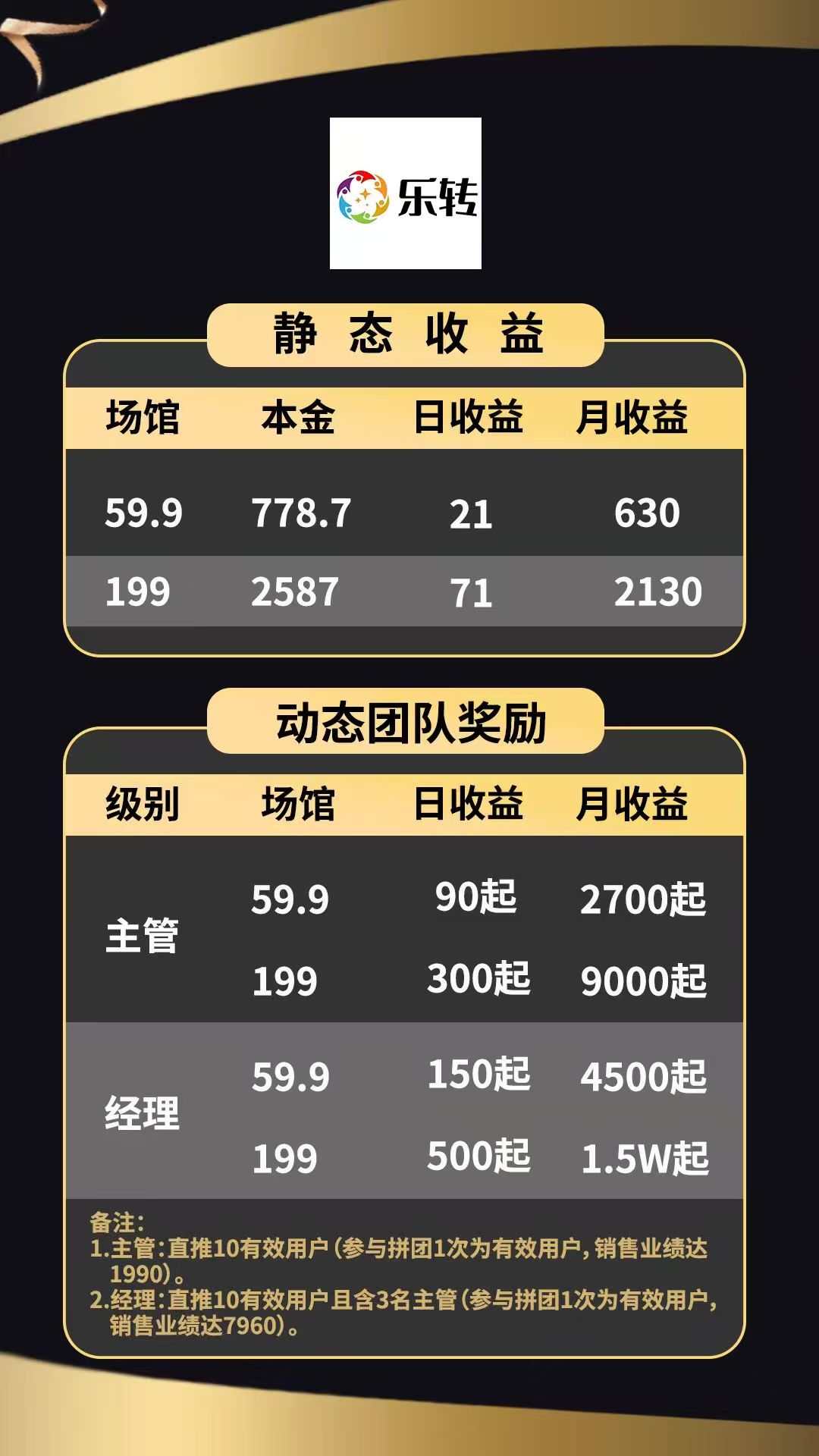 拼团乐转，收溢客观，每天润71，外加商品，团队收益嘎嘎香