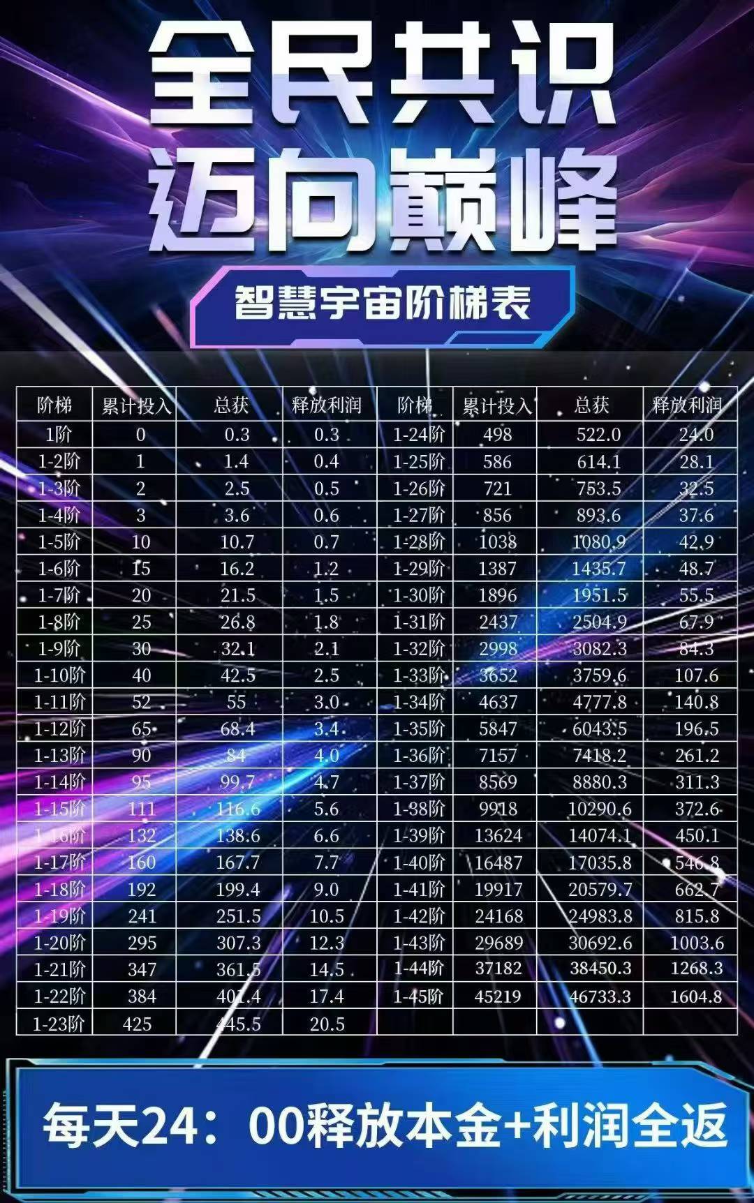 智慧宇宙，0撸，首码、爬墙模式(3)