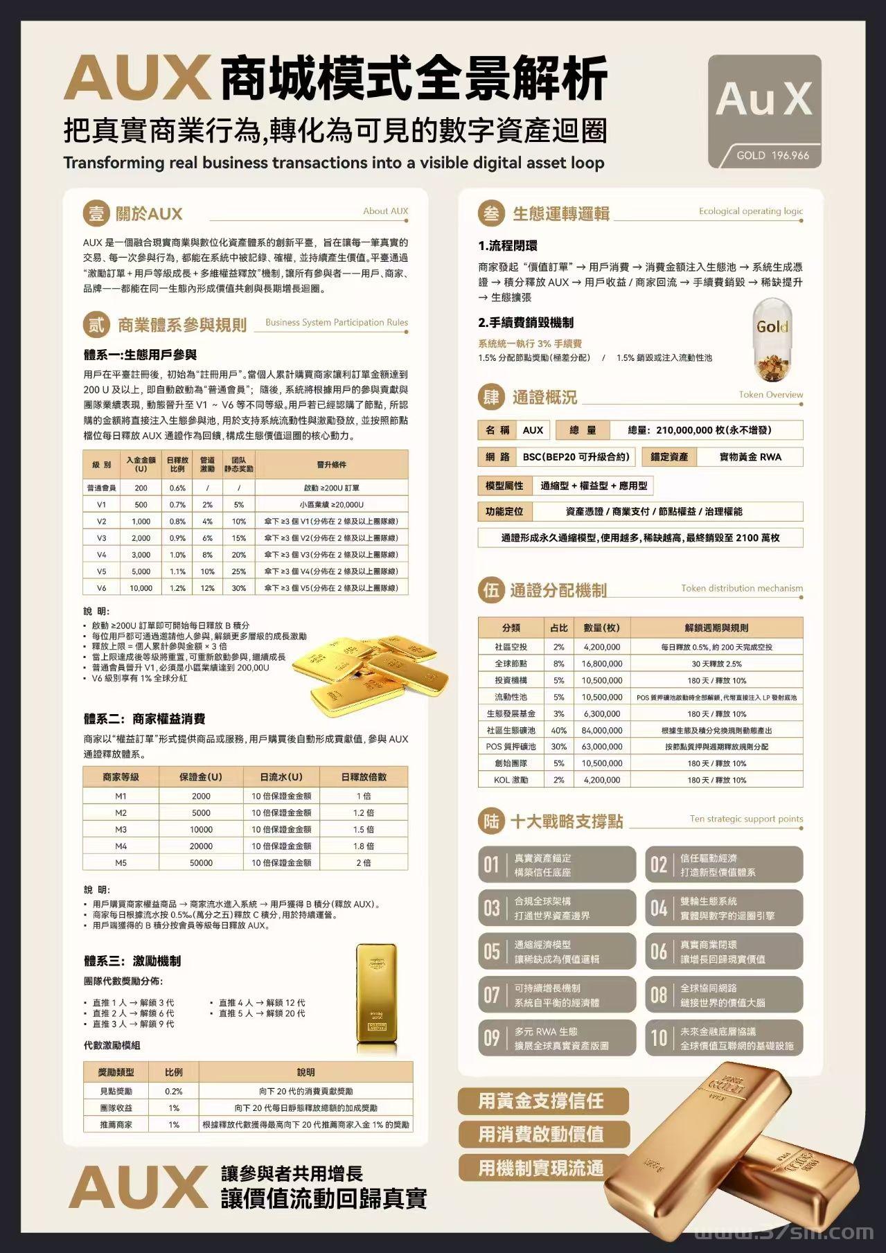 AUX去中心化平台 ，AUX数字黄金节点招商，AUX数节黄金节点 ，AUX官方对接(5)