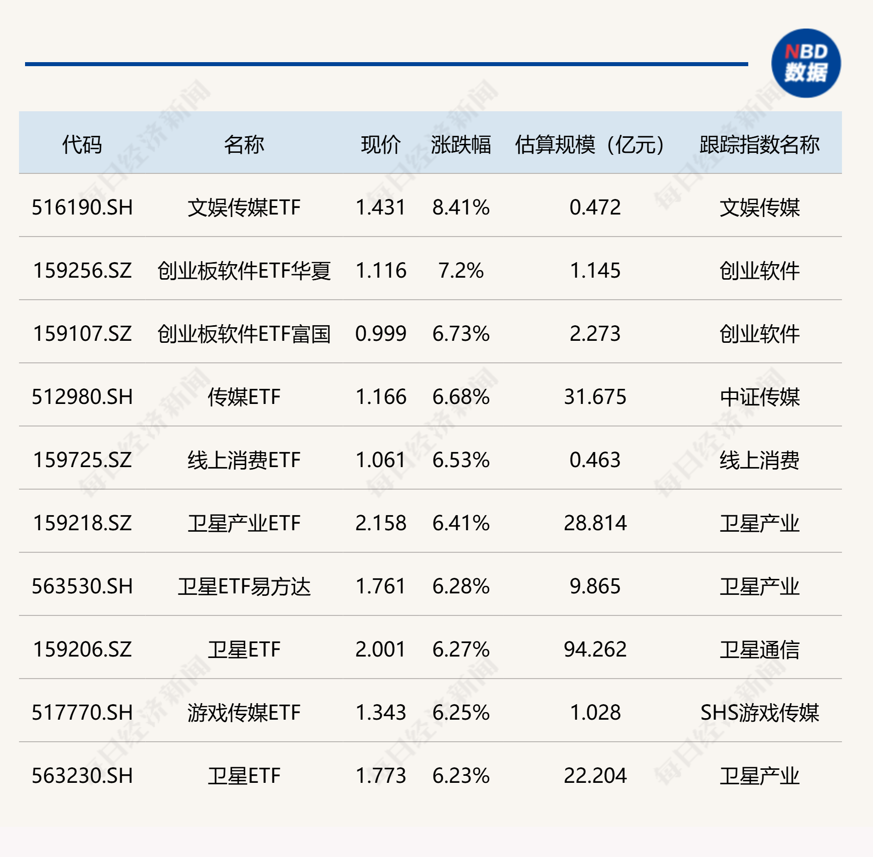 ETF今日收评 | 文娱传媒ETF涨超8% 创业板软件、卫星等相关ETF涨超6%(1)