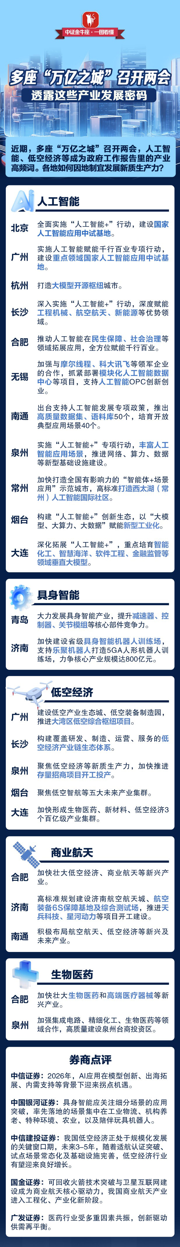 多座“万亿之城”召开两会 透露这些产业发展密码(1) 多座“万亿之城”召开两会 透露这些产业发展密码(1)