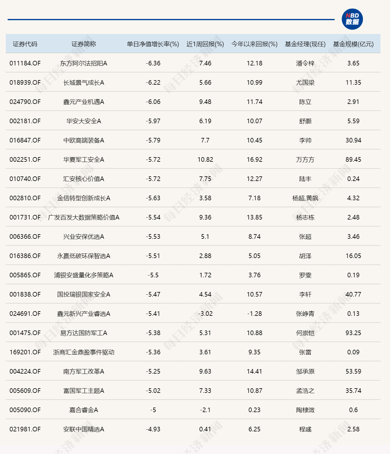三大指数集体调整,近20只基金单日跌逾5%(2) 三大指数集体调整,近20只基金单日跌逾5%(2)