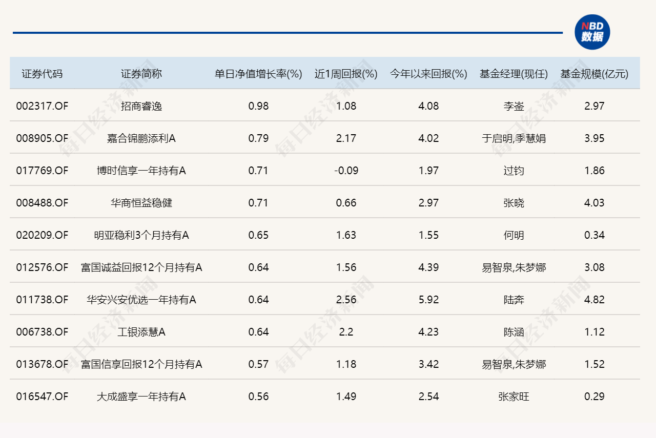 三大指数集体调整,近20只基金单日跌逾5%(3) 三大指数集体调整,近20只基金单日跌逾5%(3)