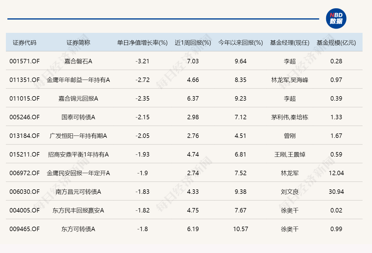 三大指数集体调整,近20只基金单日跌逾5%(4) 三大指数集体调整,近20只基金单日跌逾5%(4)