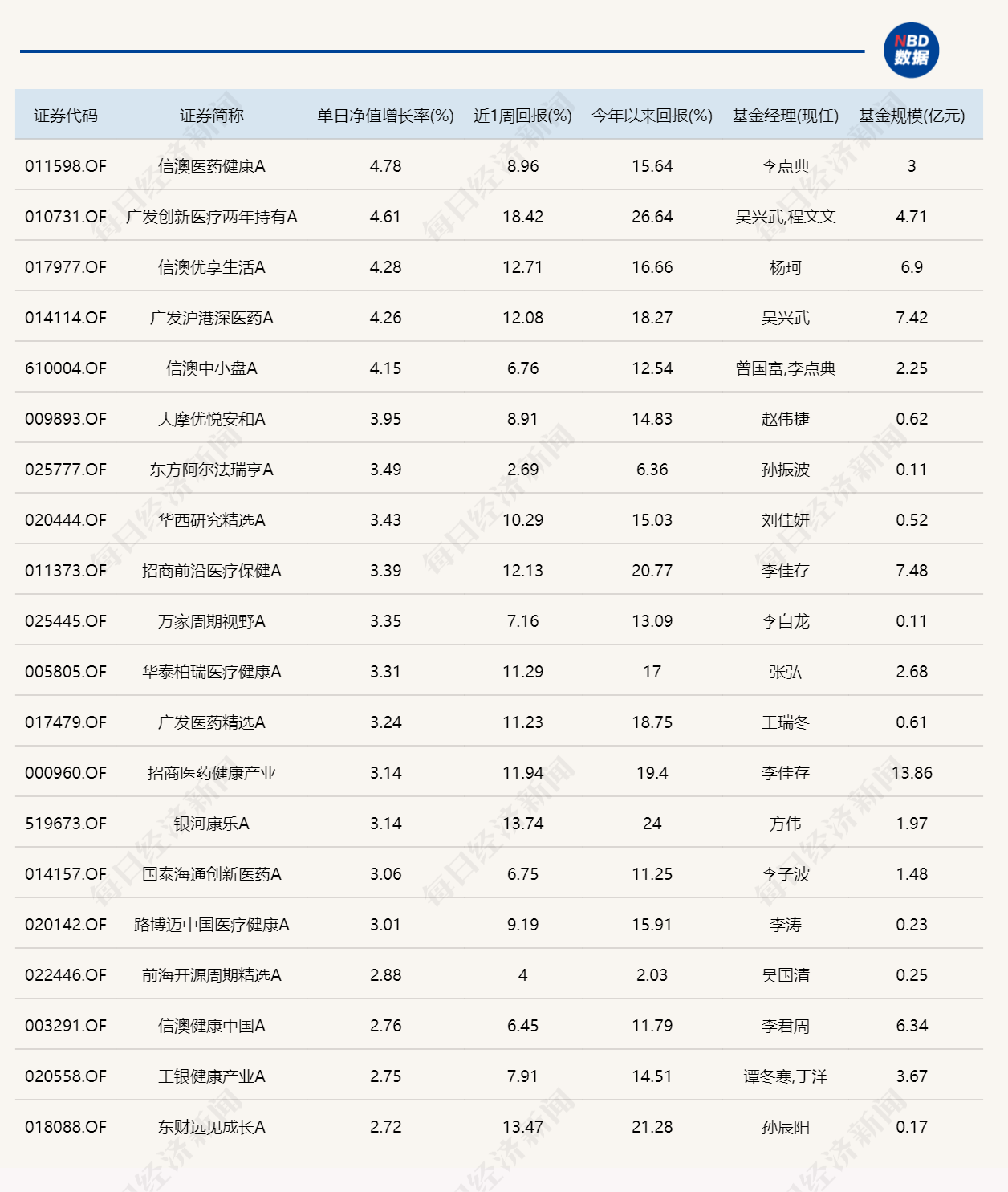 三大指数集体调整,近20只基金单日跌逾5%(1) 三大指数集体调整,近20只基金单日跌逾5%(1)