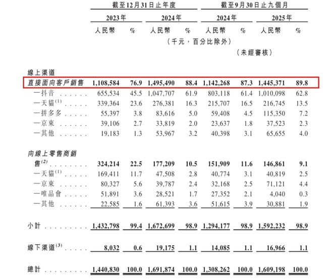 靠抖音撑起“半边天”的西子健康冲刺港交所:99%营收依赖线上,研发投入不足1%(3) 靠抖音撑起“半边天”的西子健康冲刺港交所:99%营收依赖线上,研发投入不足1%(3)