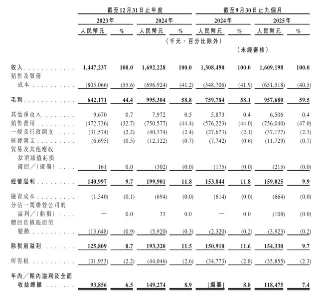 靠抖音撑起“半边天”的西子健康冲刺港交所:99%营收依赖线上,研发投入不足1%(2) 靠抖音撑起“半边天”的西子健康冲刺港交所:99%营收依赖线上,研发投入不足1%(2)