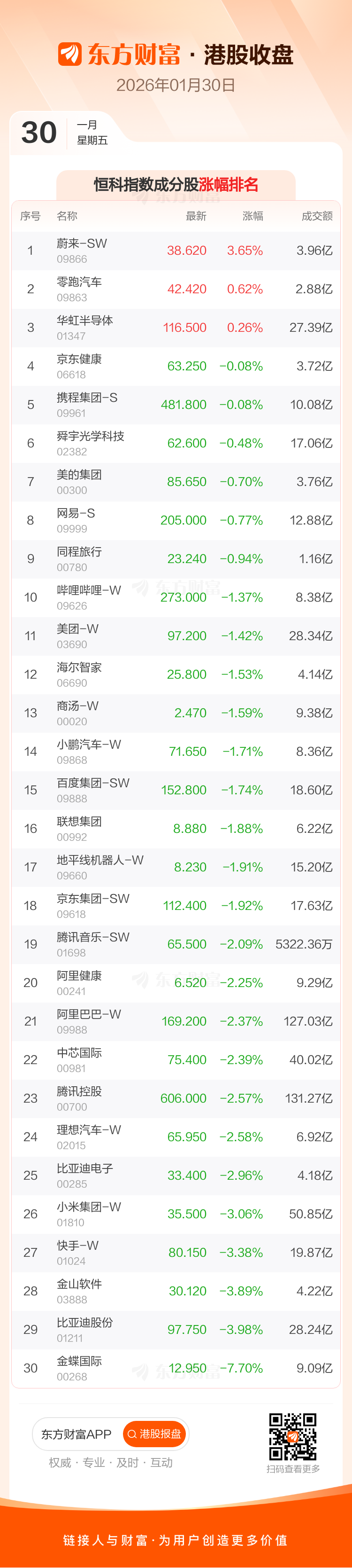 1月30日港股收盘:恒指跌2.08% 恒生科技指数跌2.1%(4) 1月30日港股收盘:恒指跌2.08% 恒生科技指数跌2.1%(4)