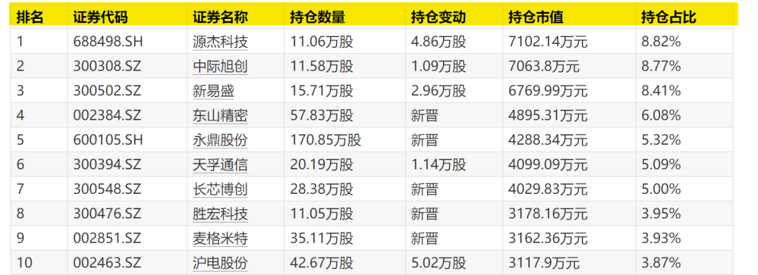 “翻倍基”,调仓曝光!(1) “翻倍基”,调仓曝光!(1)