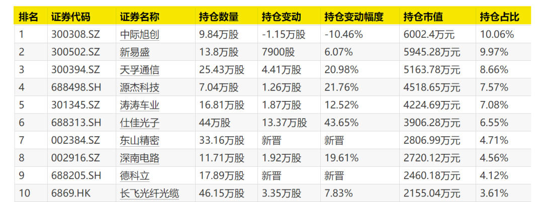“翻倍基”,调仓曝光!(4) “翻倍基”,调仓曝光!(4)