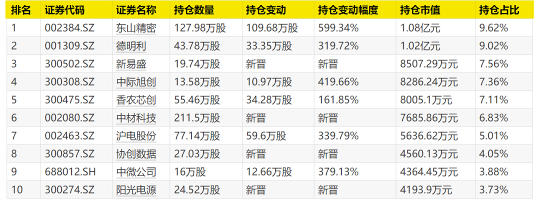 “翻倍基”,调仓曝光!(2) “翻倍基”,调仓曝光!(2)