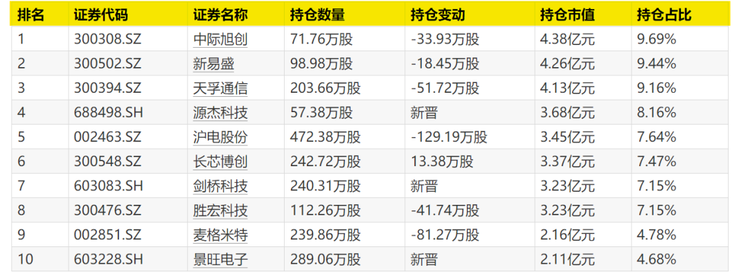 “翻倍基”,调仓曝光!(3) “翻倍基”,调仓曝光!(3)