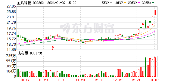 商业航天元年启幕:蓝箭航天IPO点燃资本热情 金风科技凭借投资“炼金术”稳坐千亿市值(1) 商业航天元年启幕:蓝箭航天IPO点燃资本热情 金风科技凭借投资“炼金术”稳坐千亿市值(1)