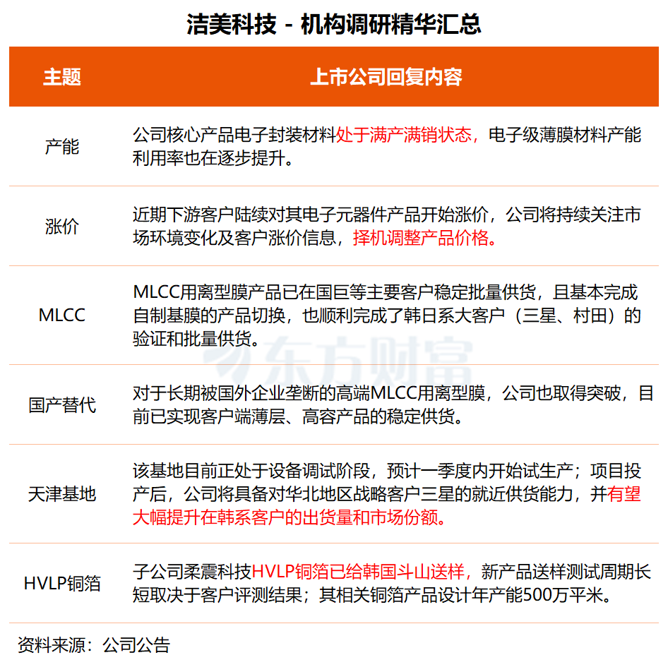 机构调研丨PCB+国产芯片+锂电池 这家公司核心产品满产满销 多款离型膜已实现批量供货(2) 机构调研丨PCB+国产芯片+锂电池 这家公司核心产品满产满销 多款离型膜已实现批量供货(2)