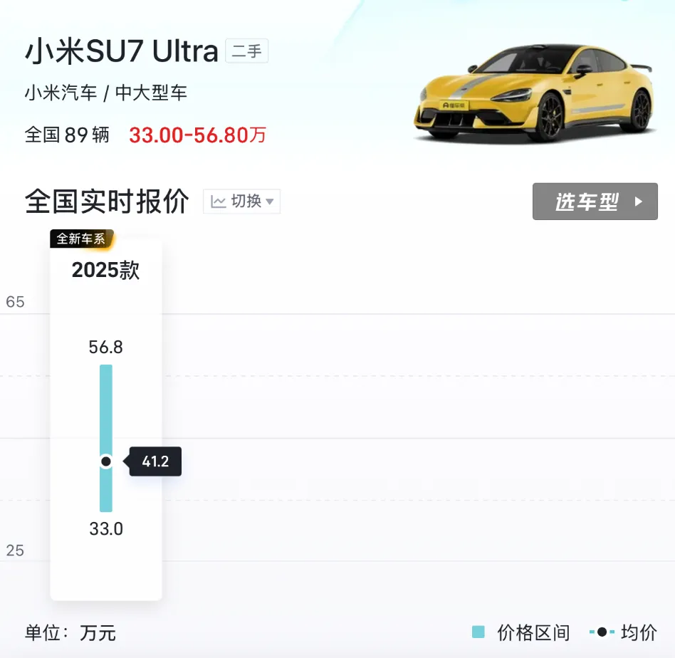 小米二手车价大跳水:SU7半年跌5万元(3) 小米二手车价大跳水:SU7半年跌5万元(3)