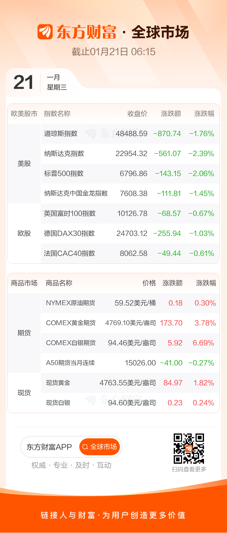 全球市场:美股三大指数集体收跌 纳指、标普跌超2% 英伟达、特斯拉跌逾4%(1) 全球市场:美股三大指数集体收跌 纳指、标普跌超2% 英伟达、特斯拉跌逾4%(1)