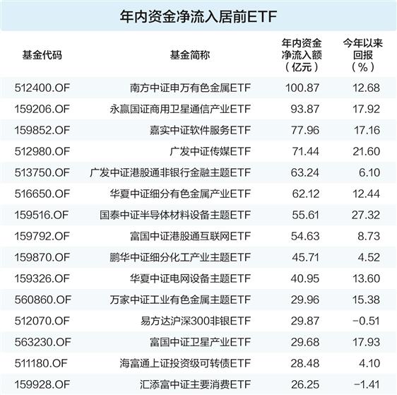 ETF资金再迎极致切换 三类产品成吸金主力(1) ETF资金再迎极致切换 三类产品成吸金主力(1)