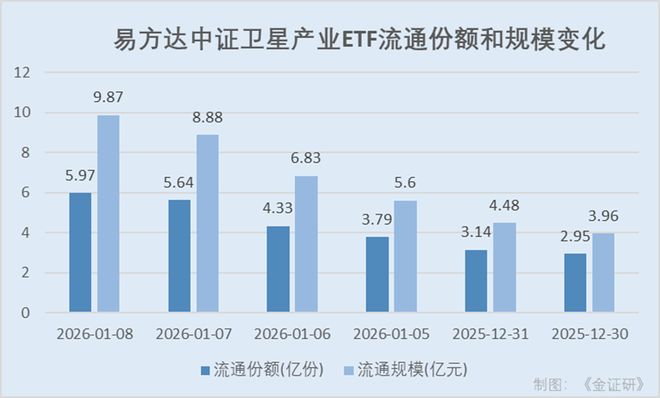 中证卫星产业指数近一月大涨超55% 多只相关主题ETF业绩“亮眼”