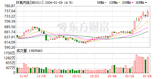 环氧丙烷异动！化工股业绩回升 最高预增近10倍