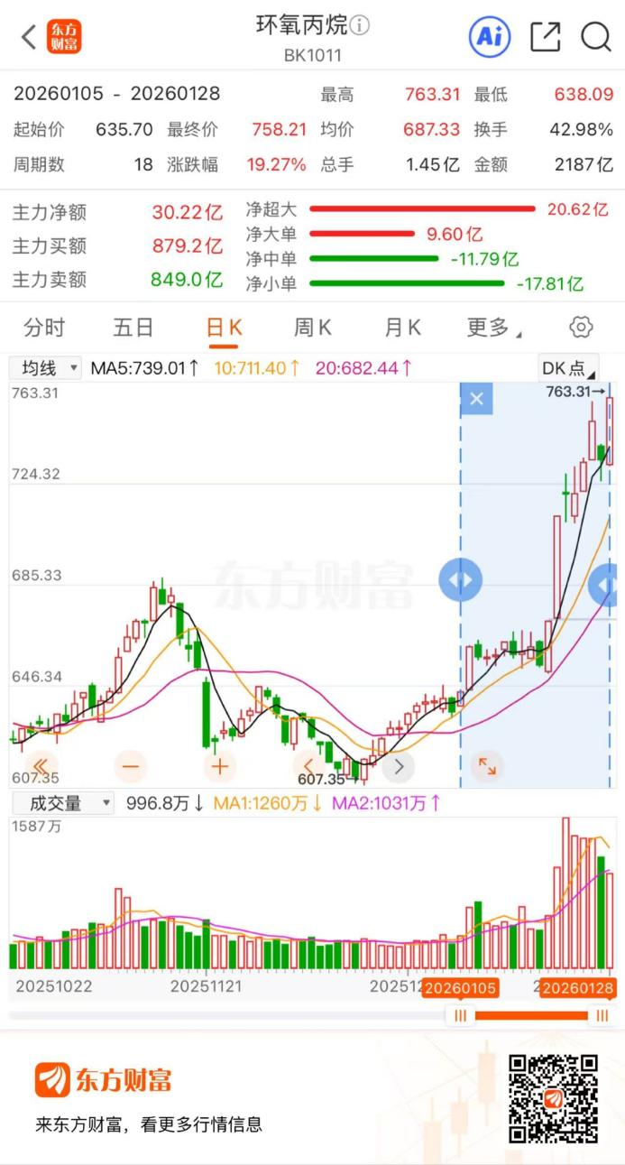 环氧丙烷异动！化工股业绩回升 最高预增近10倍
