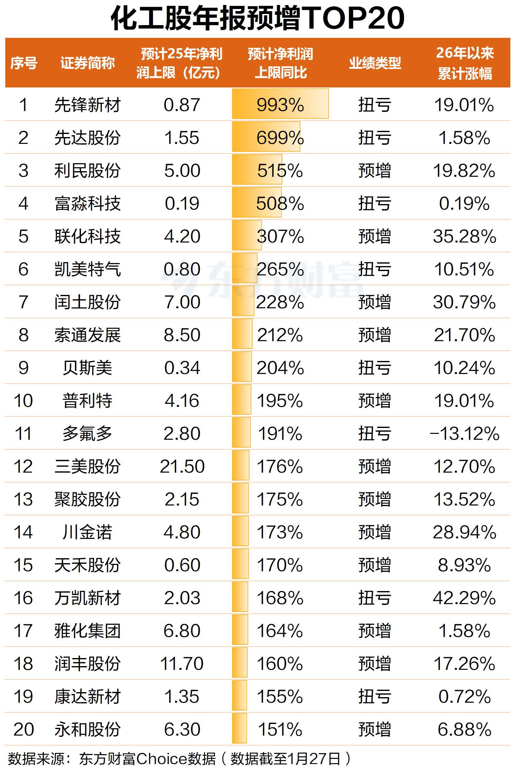 环氧丙烷异动！化工股业绩回升 最高预增近10倍