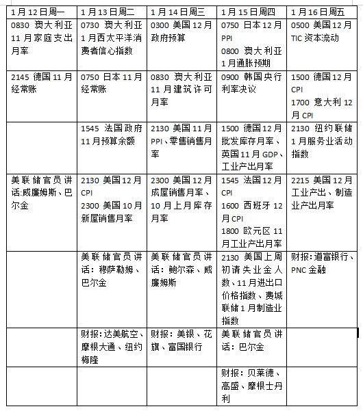 下周外盘看点丨美国CPI如何影响美联储议息,黄金能否创新高(1) 下周外盘看点丨美国CPI如何影响美联储议息,黄金能否创新高(1)