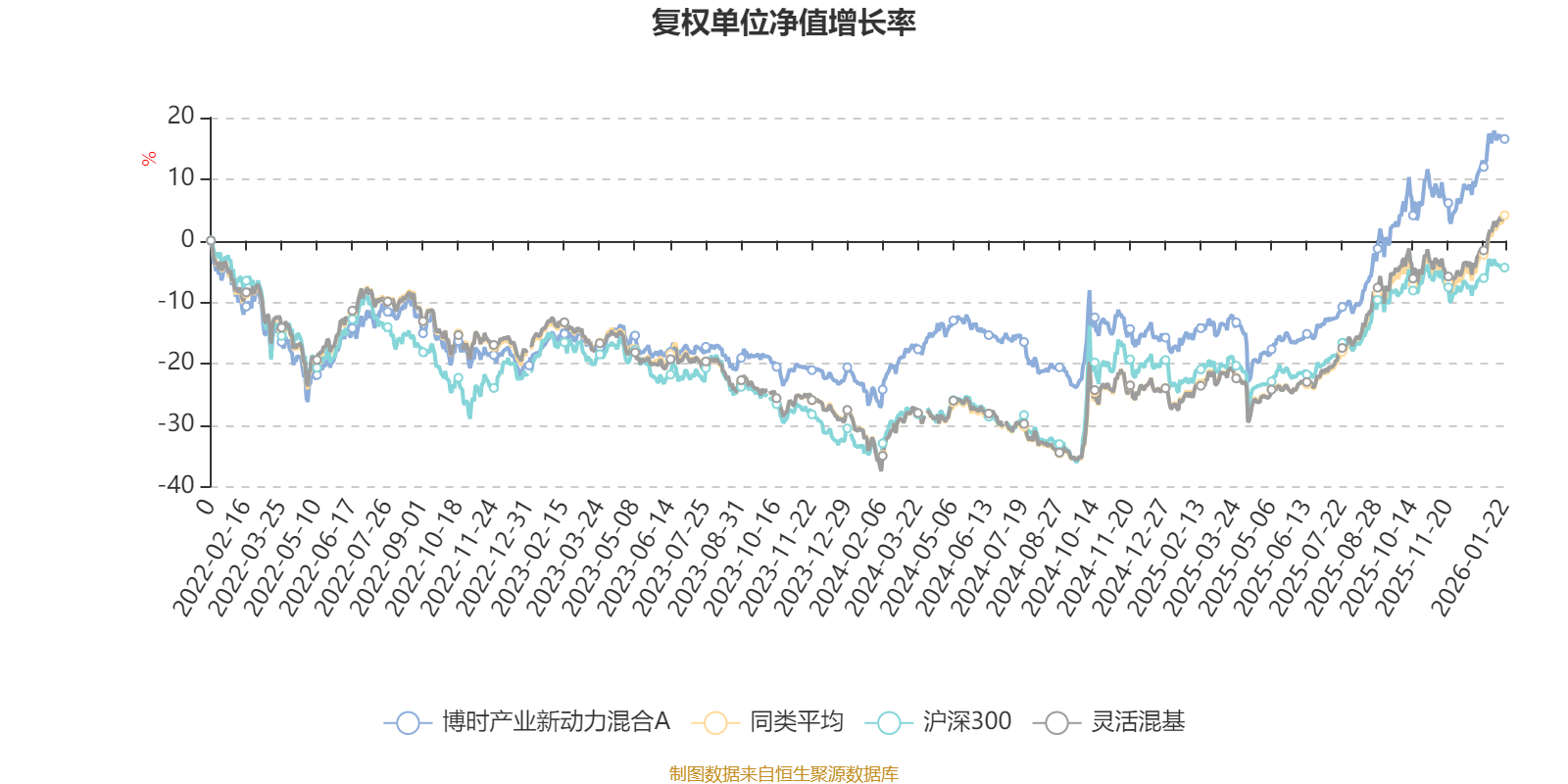 博时产业新动力混合A:2025年第四季度利润1718.05万元 净值增长率4.36%(2) 博时产业新动力混合A:2025年第四季度利润1718.05万元 净值增长率4.36%(2)