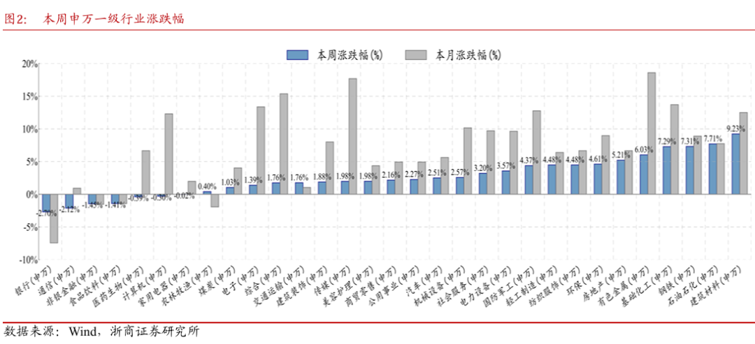 浙商策略:春季攻势“结构变化” 继续坚持“两法应对”(2) 浙商策略:春季攻势“结构变化” 继续坚持“两法应对”(2)