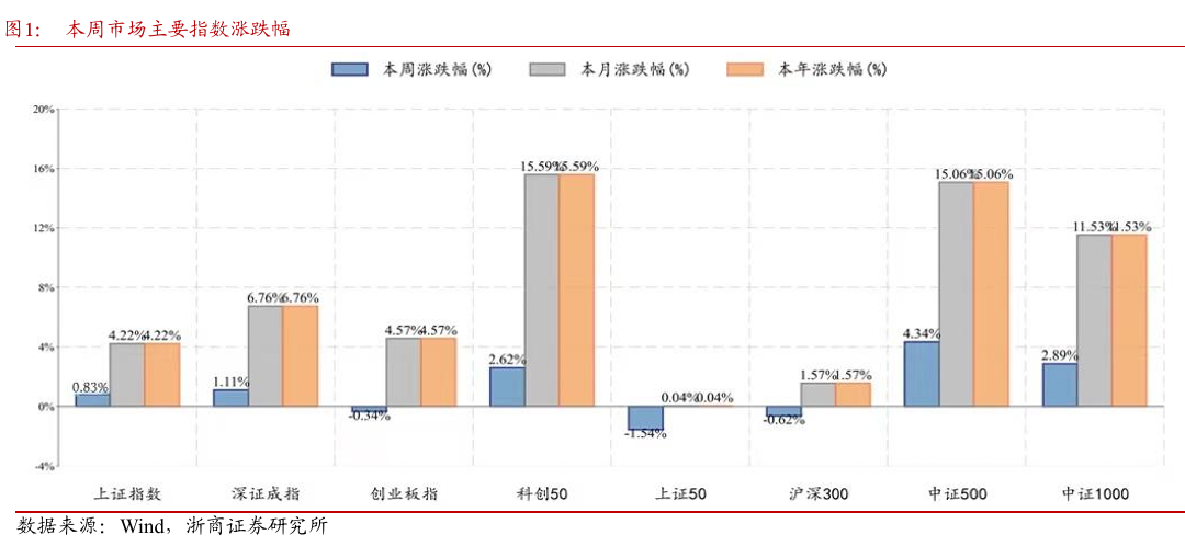 浙商策略:春季攻势“结构变化” 继续坚持“两法应对”(1) 浙商策略:春季攻势“结构变化” 继续坚持“两法应对”(1)