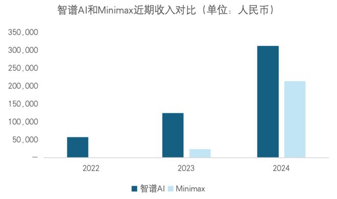 MiniMax和智谱,千亿IPO的两条路(2) MiniMax和智谱,千亿IPO的两条路(2)