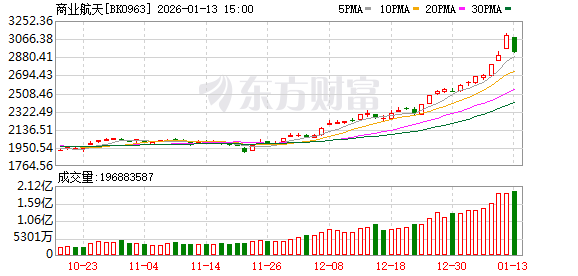商业航天概念局部调整 多家科创板公司澄清业务边界 专家:板块回归理性是健康发展前提(1) 商业航天概念局部调整 多家科创板公司澄清业务边界 专家:板块回归理性是健康发展前提(1)