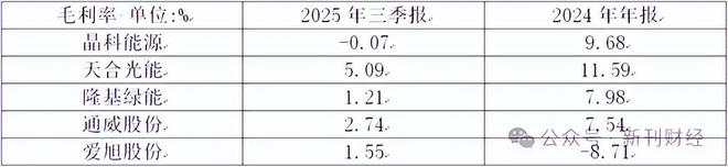 光伏组件龙头集体亏损，下半场从“比产能”转向“比盈利”(4)