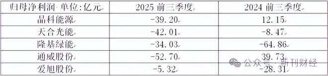 光伏组件龙头集体亏损，下半场从“比产能”转向“比盈利”(3)