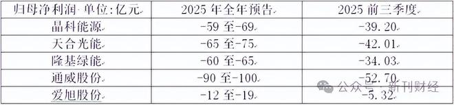 光伏组件龙头集体亏损，下半场从“比产能”转向“比盈利”(1)