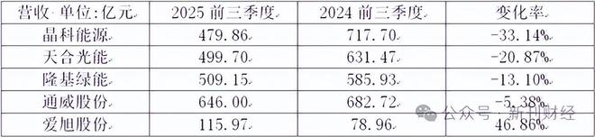光伏组件龙头集体亏损，下半场从“比产能”转向“比盈利”(2)