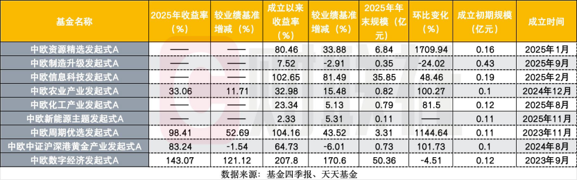 “种子”长势如何?中欧基金9只行业发起式基金季报亮相(2) “种子”长势如何?中欧基金9只行业发起式基金季报亮相(2)