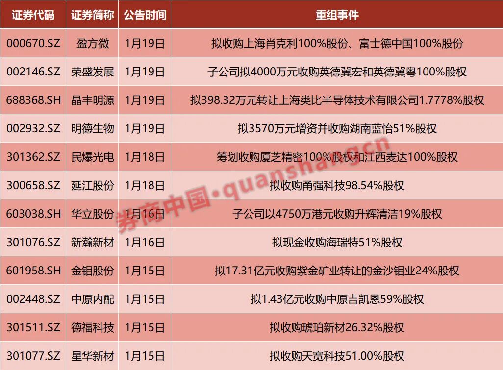 重大资产重组!A股公司公告 今日复牌!并购重组名单一览(2) 重大资产重组!A股公司公告 今日复牌!并购重组名单一览(2)