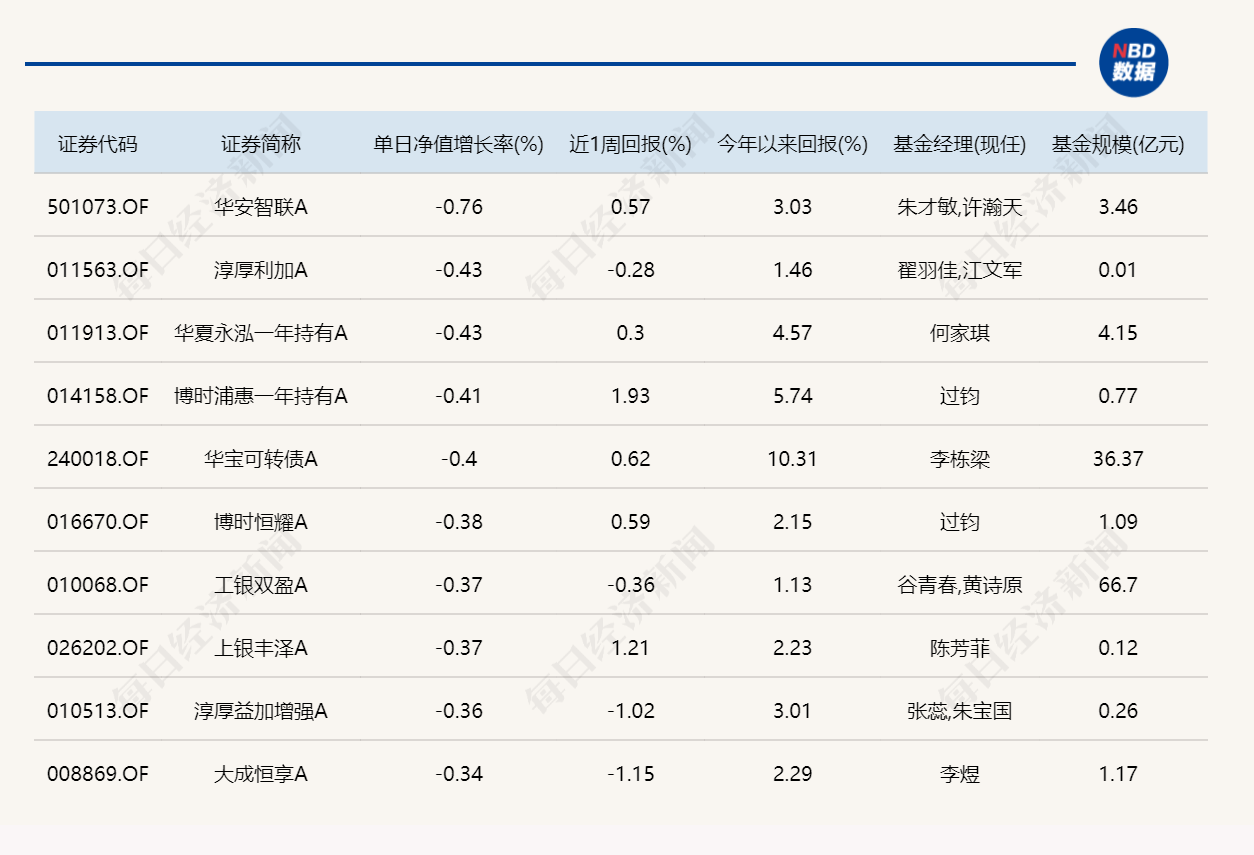 A股缩量整固,9只基金单日涨超4%(4) A股缩量整固,9只基金单日涨超4%(4)