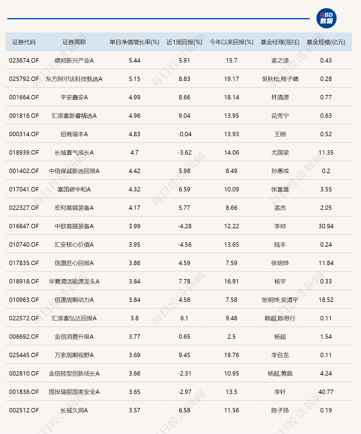 A股缩量整固,9只基金单日涨超4%(1) A股缩量整固,9只基金单日涨超4%(1)