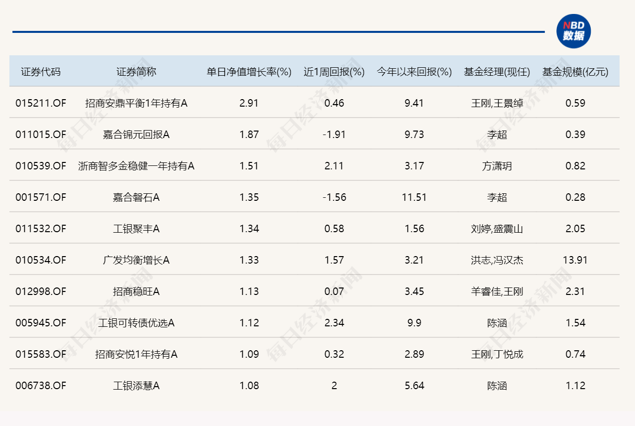 A股缩量整固,9只基金单日涨超4%(3) A股缩量整固,9只基金单日涨超4%(3)