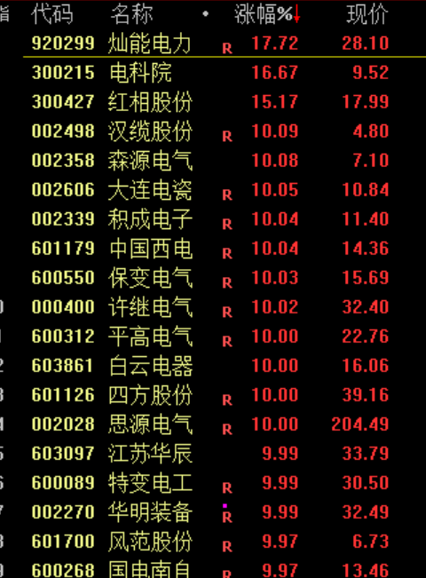 A股震荡!电网设备股再度爆发 黄金股集体走强(7) A股震荡!电网设备股再度爆发 黄金股集体走强(7)