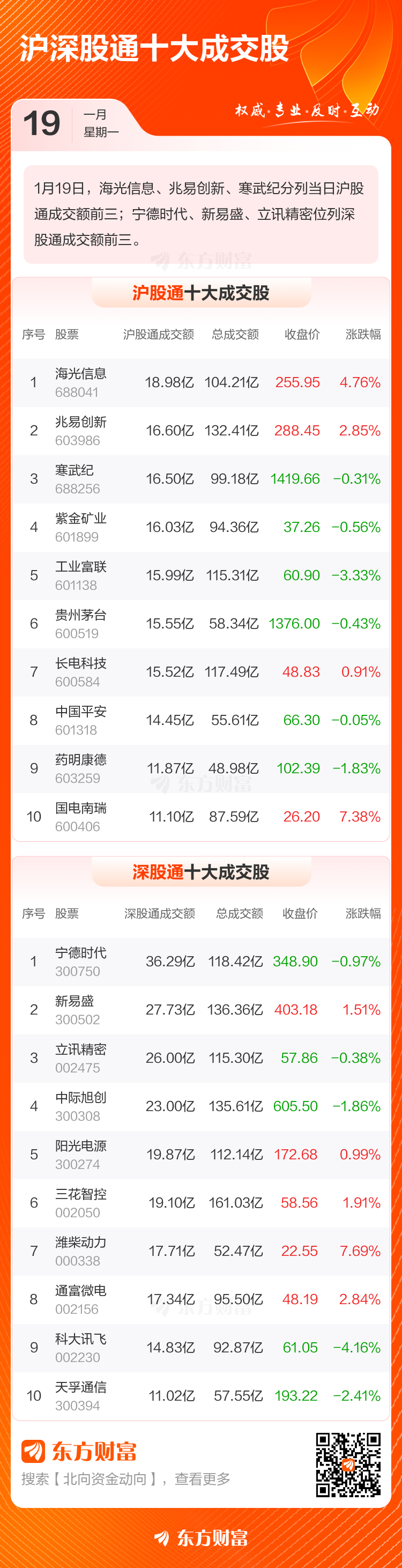 1月19日北向资金最新动向(附十大成交股)(3) 1月19日北向资金最新动向(附十大成交股)(3)
