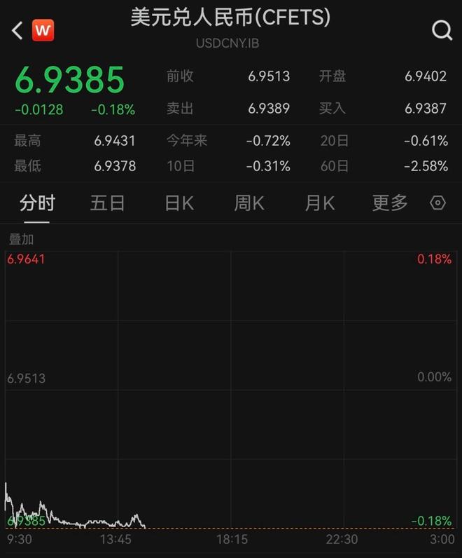 人民币对美元即期汇率升破6.94,创32个多月新高