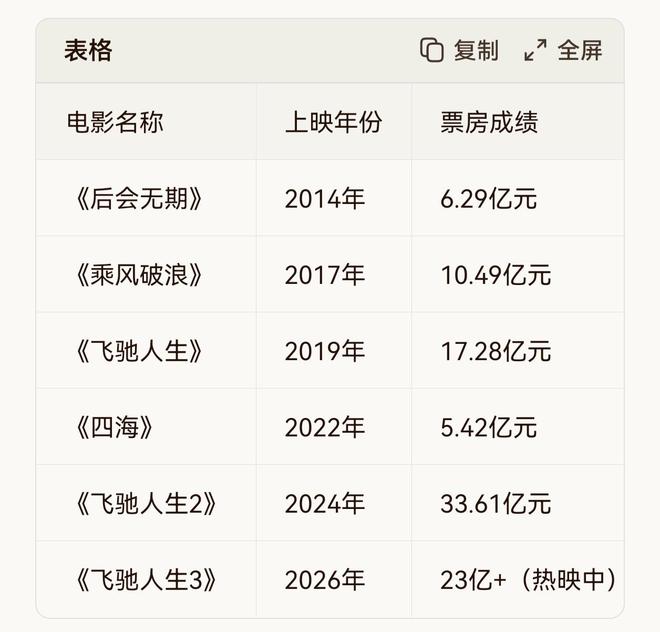 春节档电影的最大赢家,票房已超25亿元,导演高中都没毕业