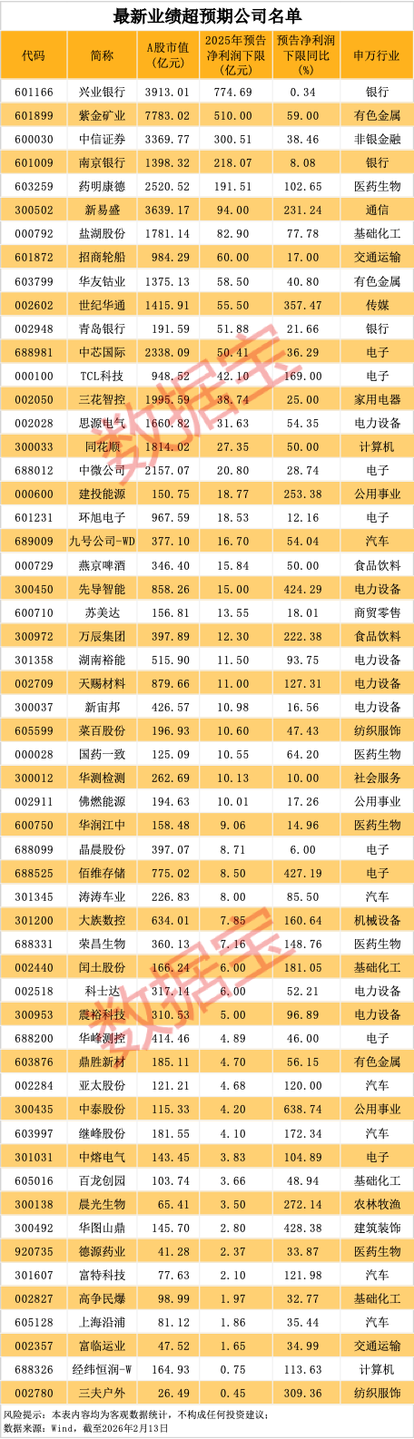 业绩超预期 56股上榜!融资客潜伏多只行业龙头(1) 业绩超预期 56股上榜!融资客潜伏多只行业龙头(1)