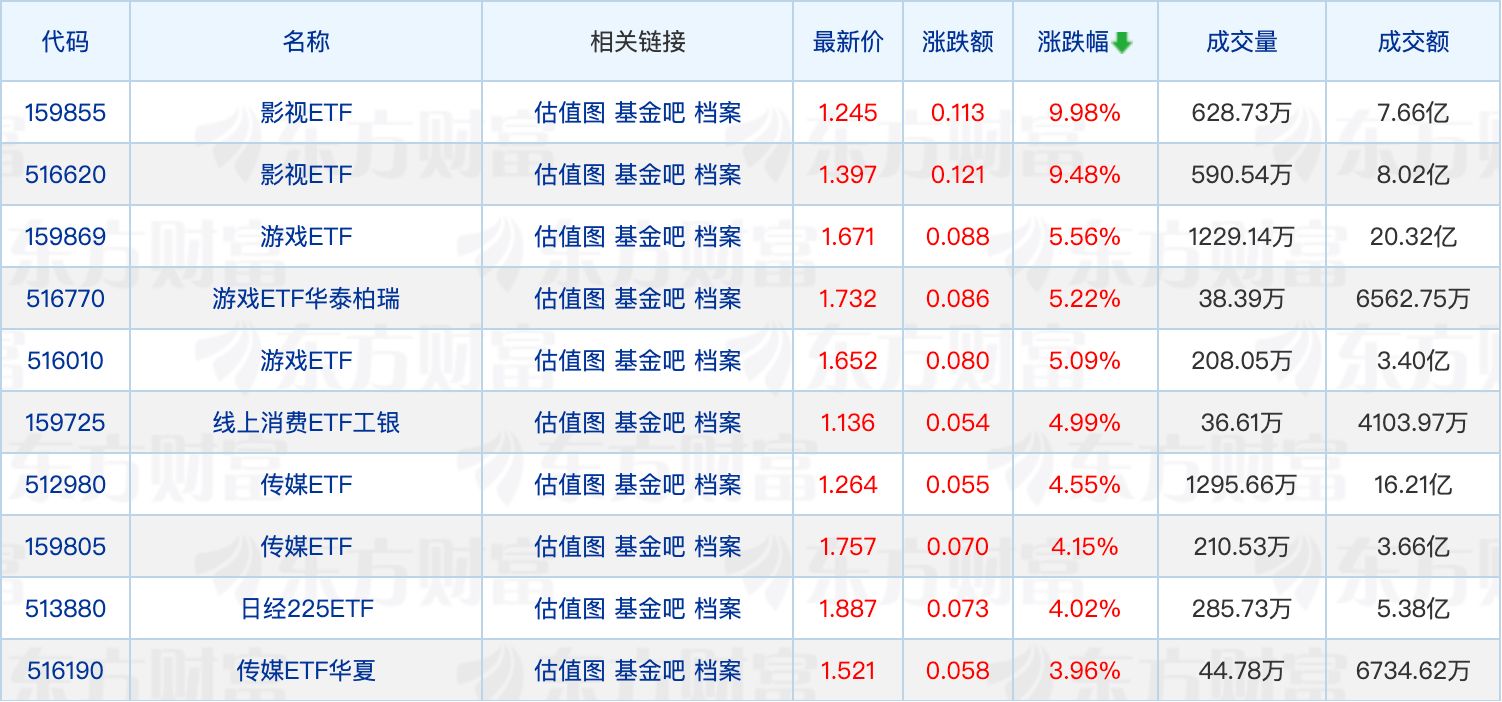 天赐良基日报第822期 | 公募“出海”再提速;多只消费ETF获资金净流入(1) 天赐良基日报第822期 | 公募“出海”再提速;多只消费ETF获资金净流入(1)