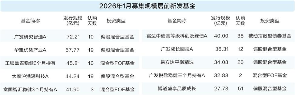 1月基金发行迎来开门红 123只产品募集超1200亿元(1) 1月基金发行迎来开门红 123只产品募集超1200亿元(1)
